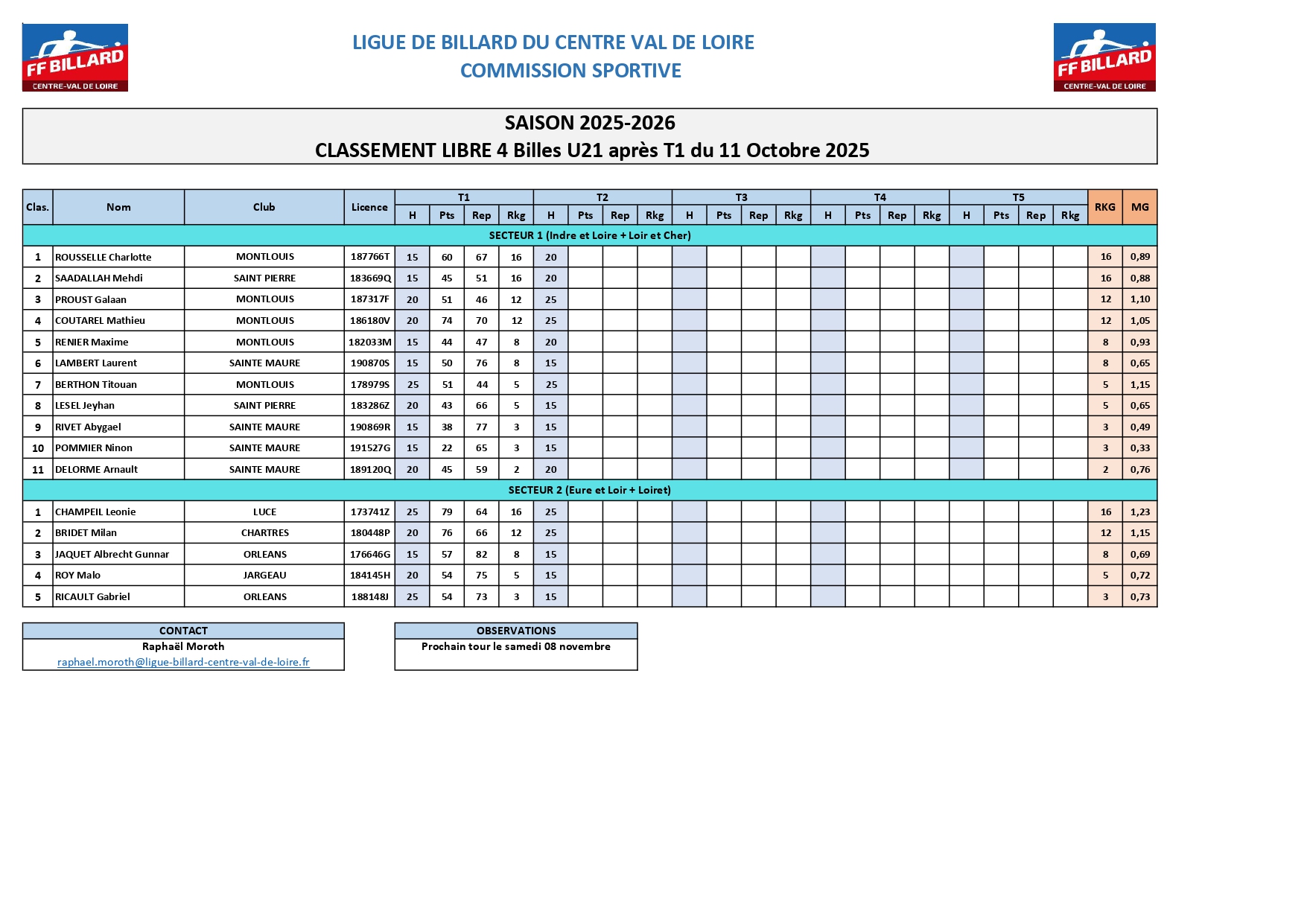 Classement 4 billes U21 après T1