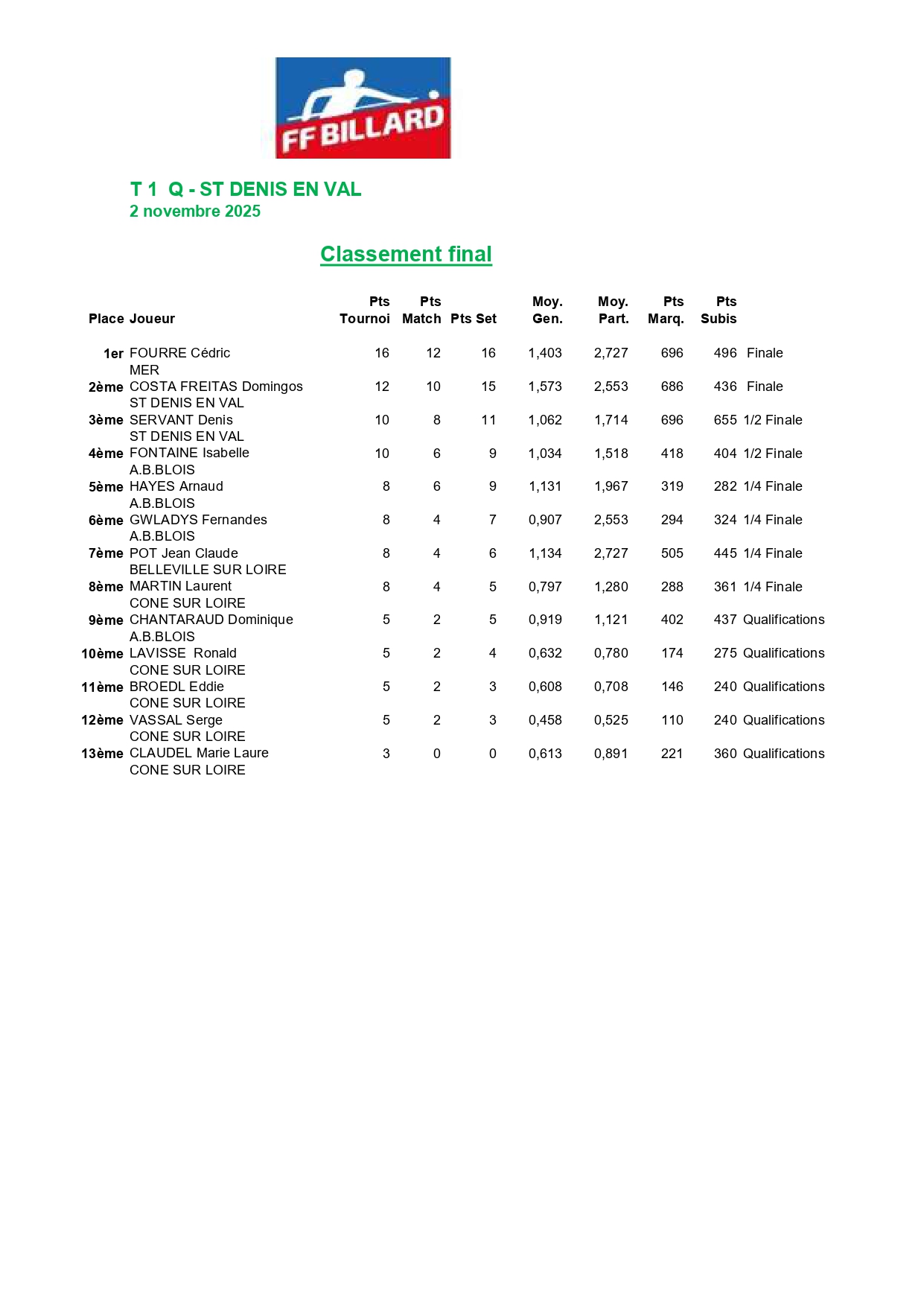 Classement 5 Quilles N1 après T1 page 0001